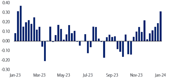 grafico bank of america 1