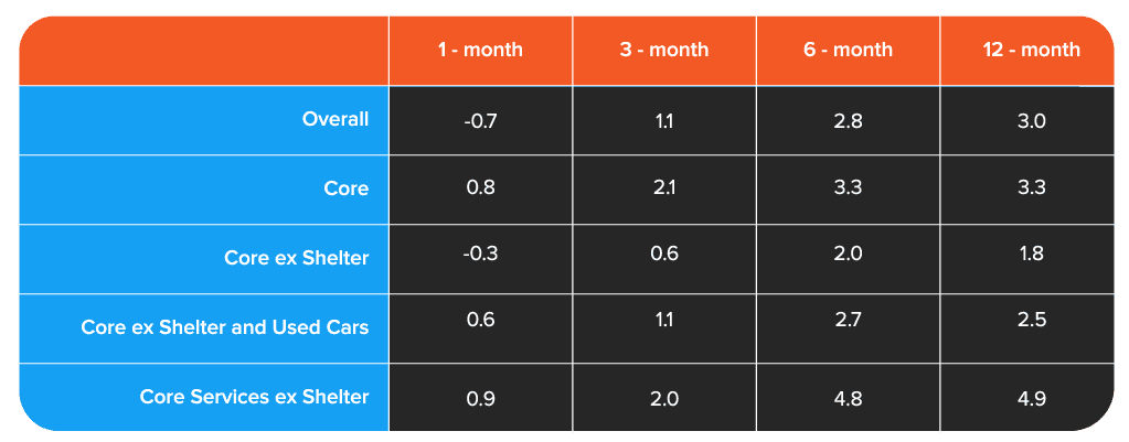 Table 1 CPI inflation until June 2024 Annual rate