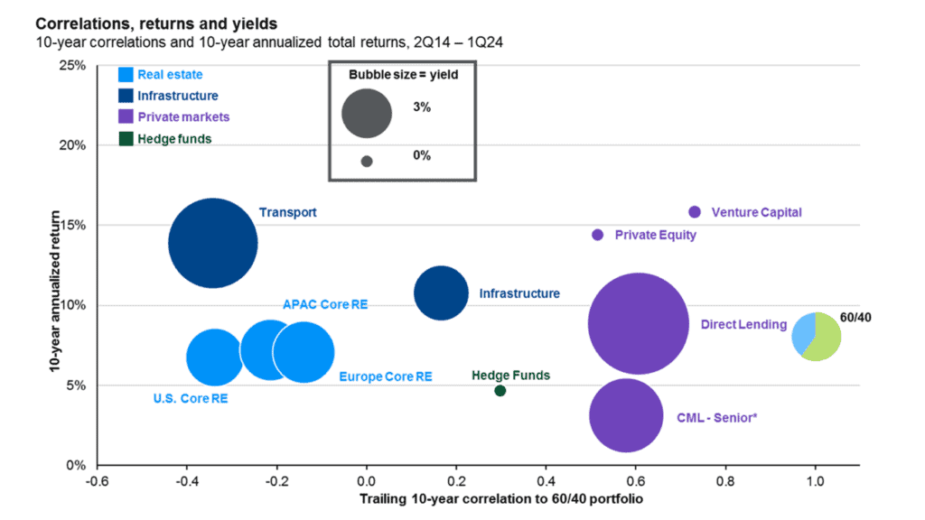 correlations returns yields